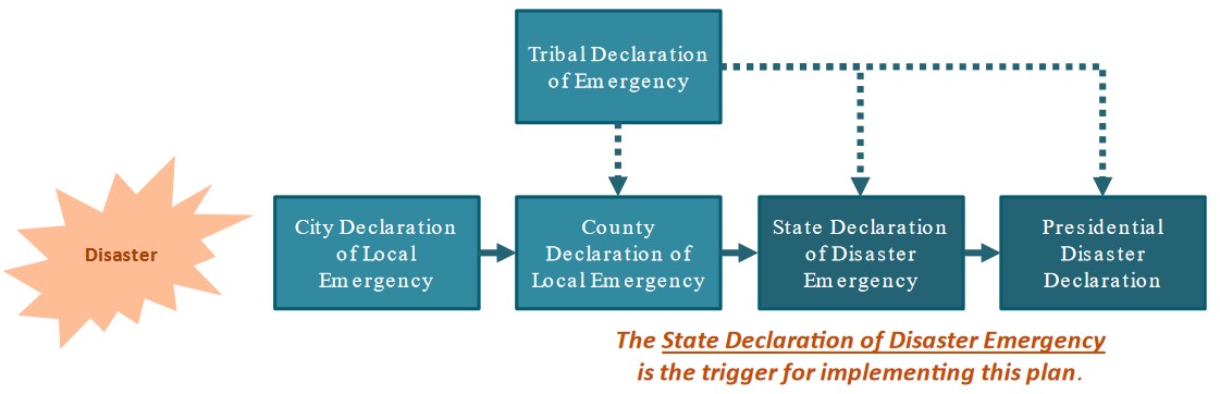 Disaster Emergency Declaration Process